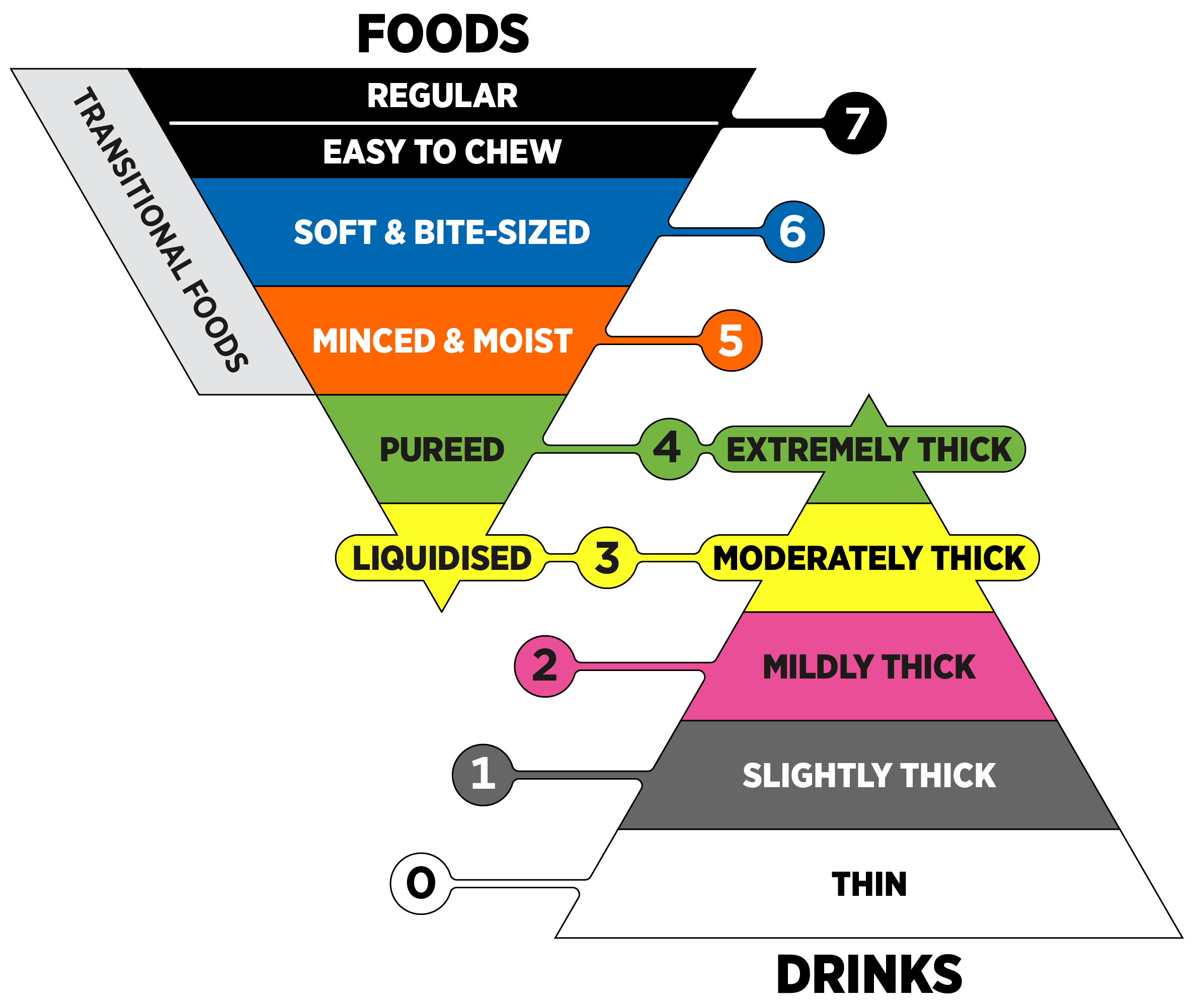 The IDDSI framework: eight levels running from Thin drinks at level 0 through Regular foods at level 7